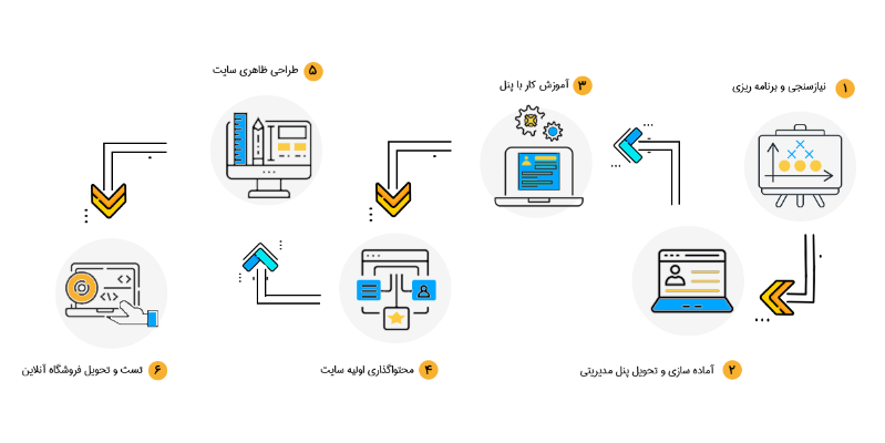 مراحل راه‌اندازی فروشگاه آنلاین فروش گستر